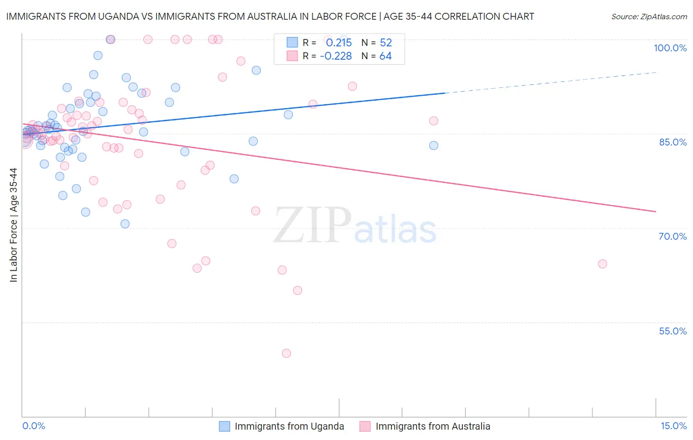 Immigrants from Uganda vs Immigrants from Australia In Labor Force | Age 35-44