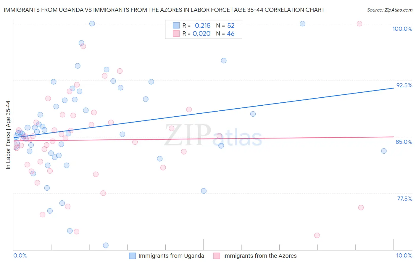 Immigrants from Uganda vs Immigrants from the Azores In Labor Force | Age 35-44