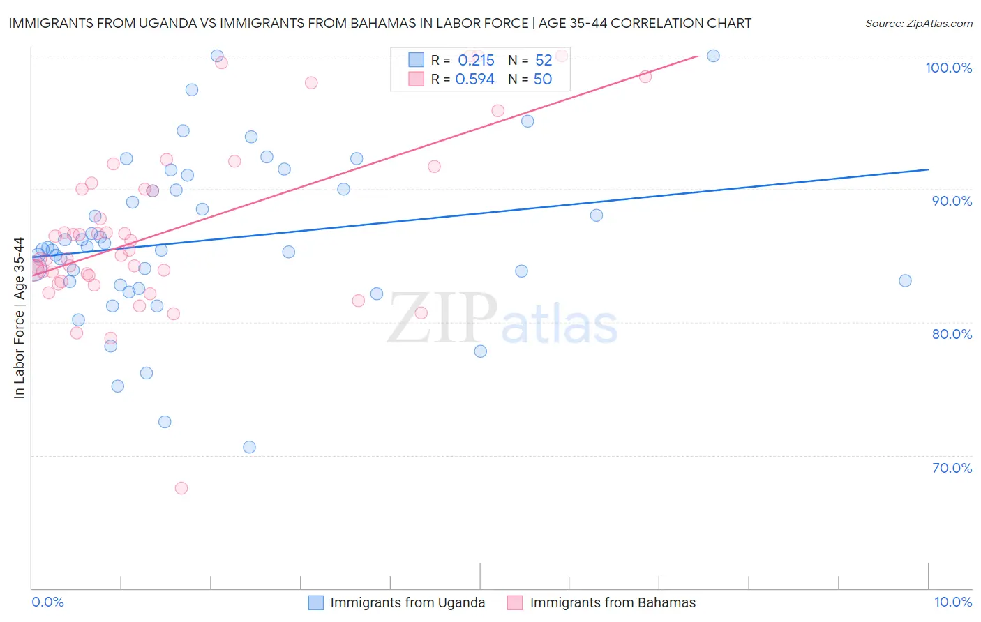 Immigrants from Uganda vs Immigrants from Bahamas In Labor Force | Age 35-44