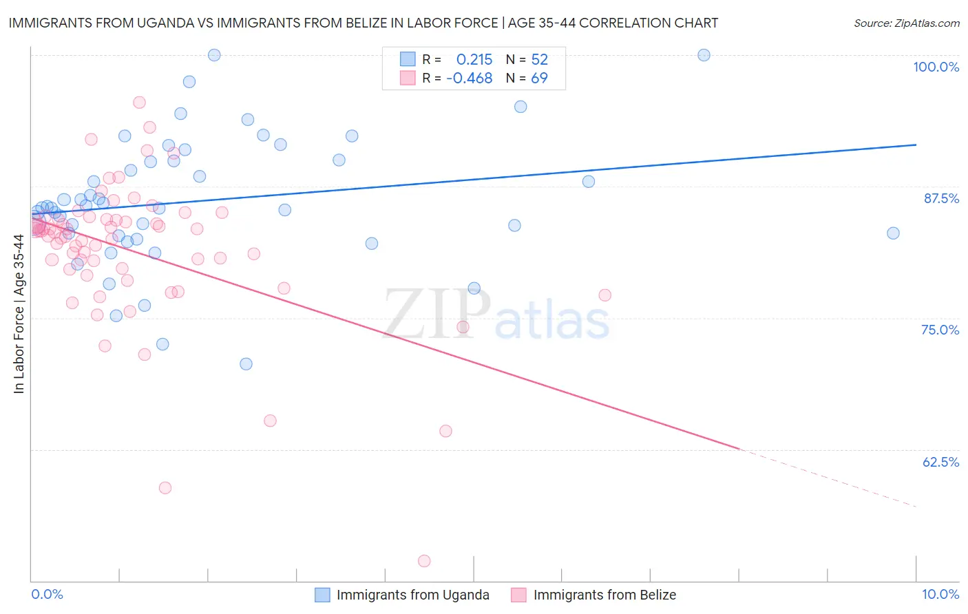 Immigrants from Uganda vs Immigrants from Belize In Labor Force | Age 35-44