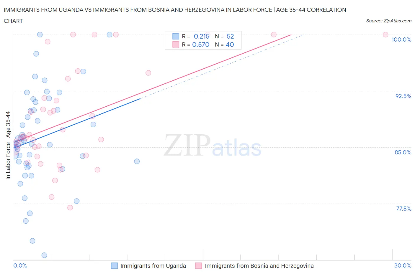 Immigrants from Uganda vs Immigrants from Bosnia and Herzegovina In Labor Force | Age 35-44