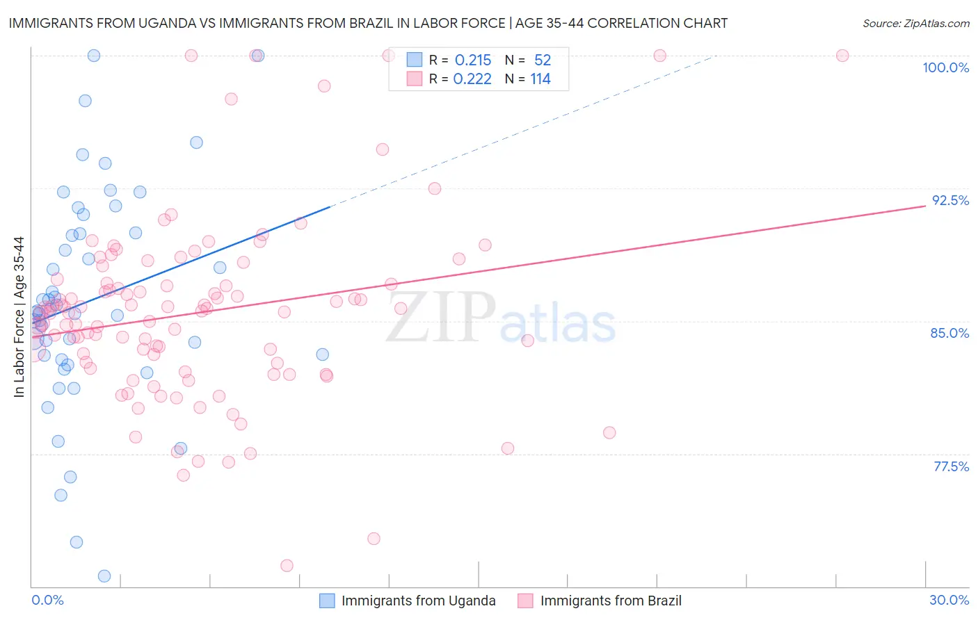 Immigrants from Uganda vs Immigrants from Brazil In Labor Force | Age 35-44