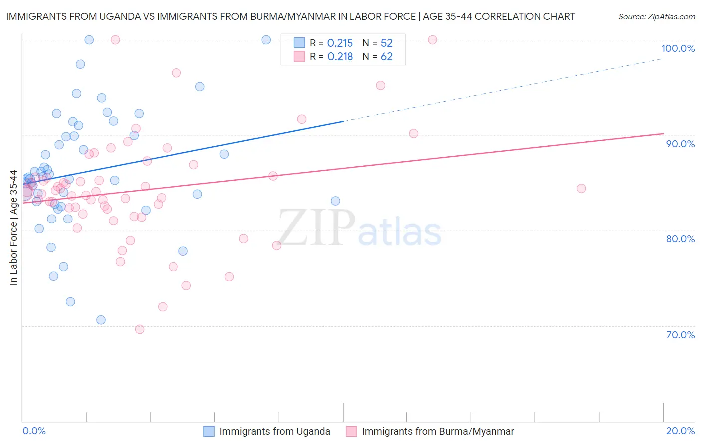 Immigrants from Uganda vs Immigrants from Burma/Myanmar In Labor Force | Age 35-44