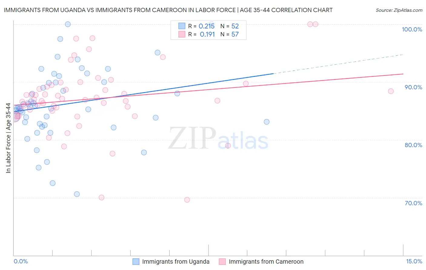 Immigrants from Uganda vs Immigrants from Cameroon In Labor Force | Age 35-44