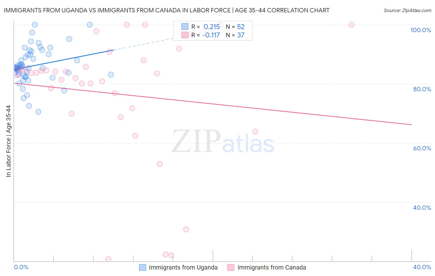 Immigrants from Uganda vs Immigrants from Canada In Labor Force | Age 35-44