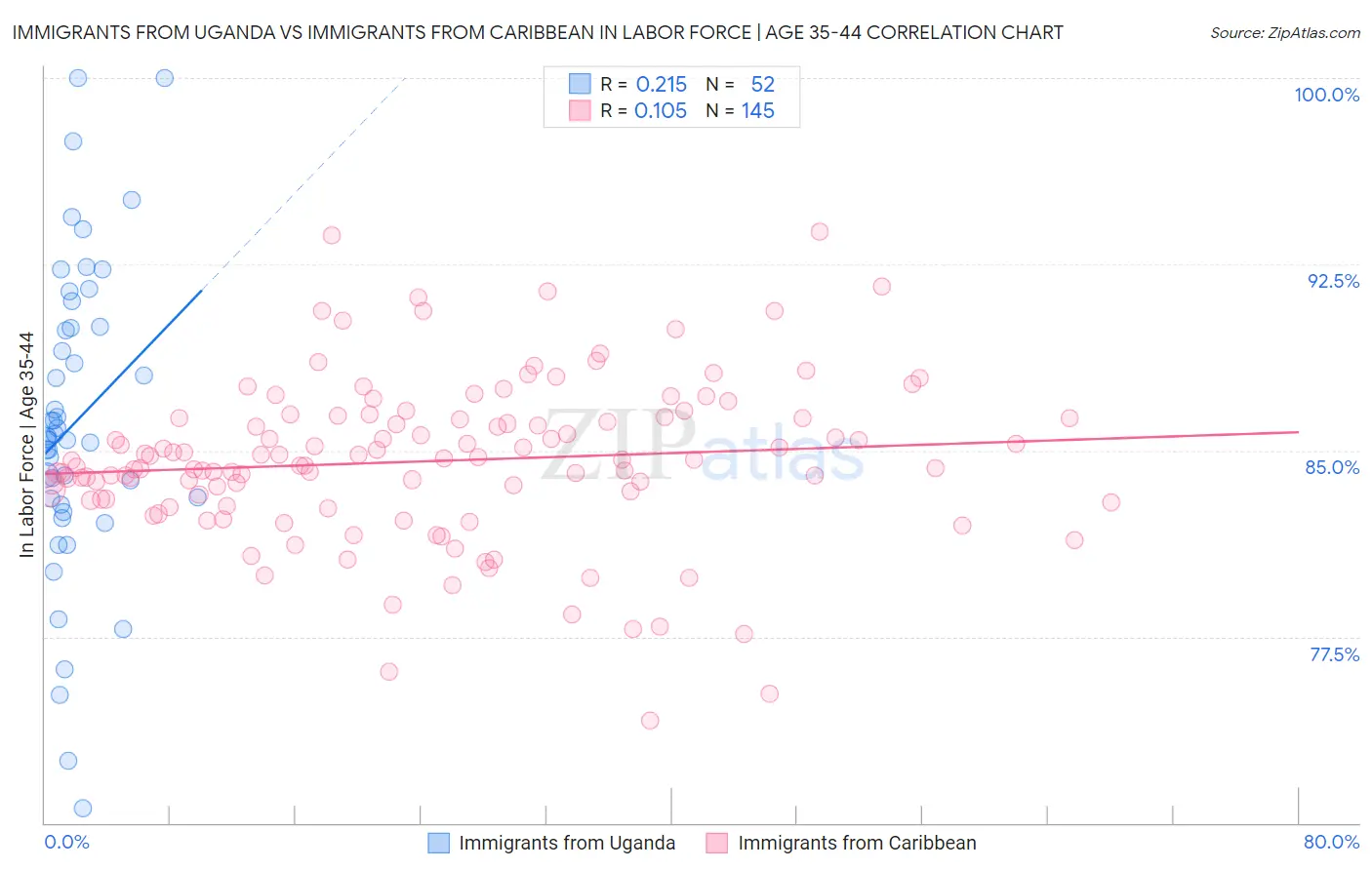 Immigrants from Uganda vs Immigrants from Caribbean In Labor Force | Age 35-44