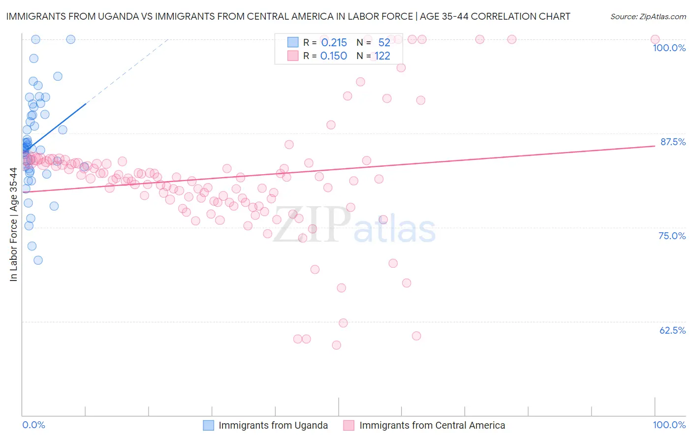 Immigrants from Uganda vs Immigrants from Central America In Labor Force | Age 35-44