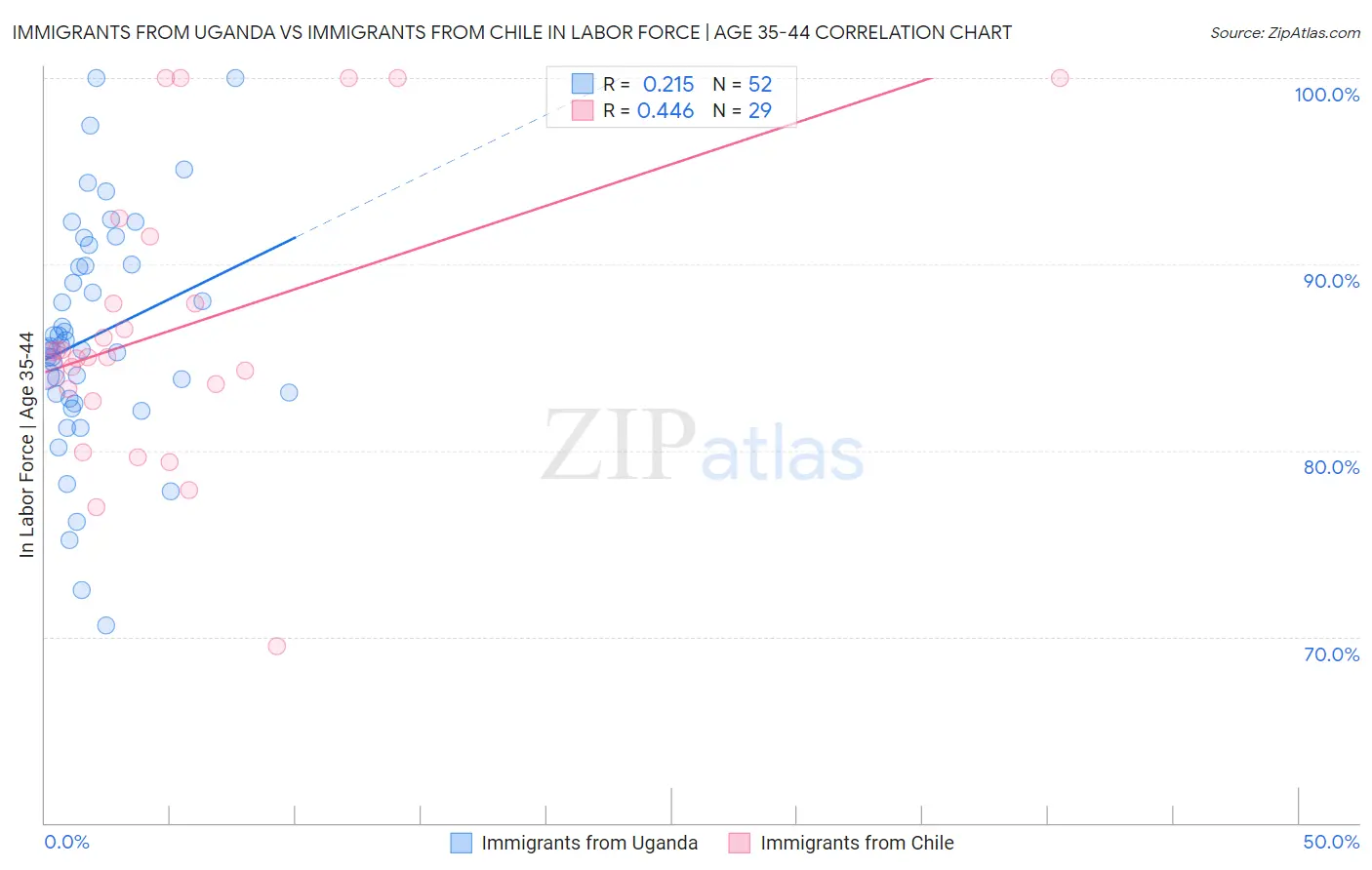 Immigrants from Uganda vs Immigrants from Chile In Labor Force | Age 35-44