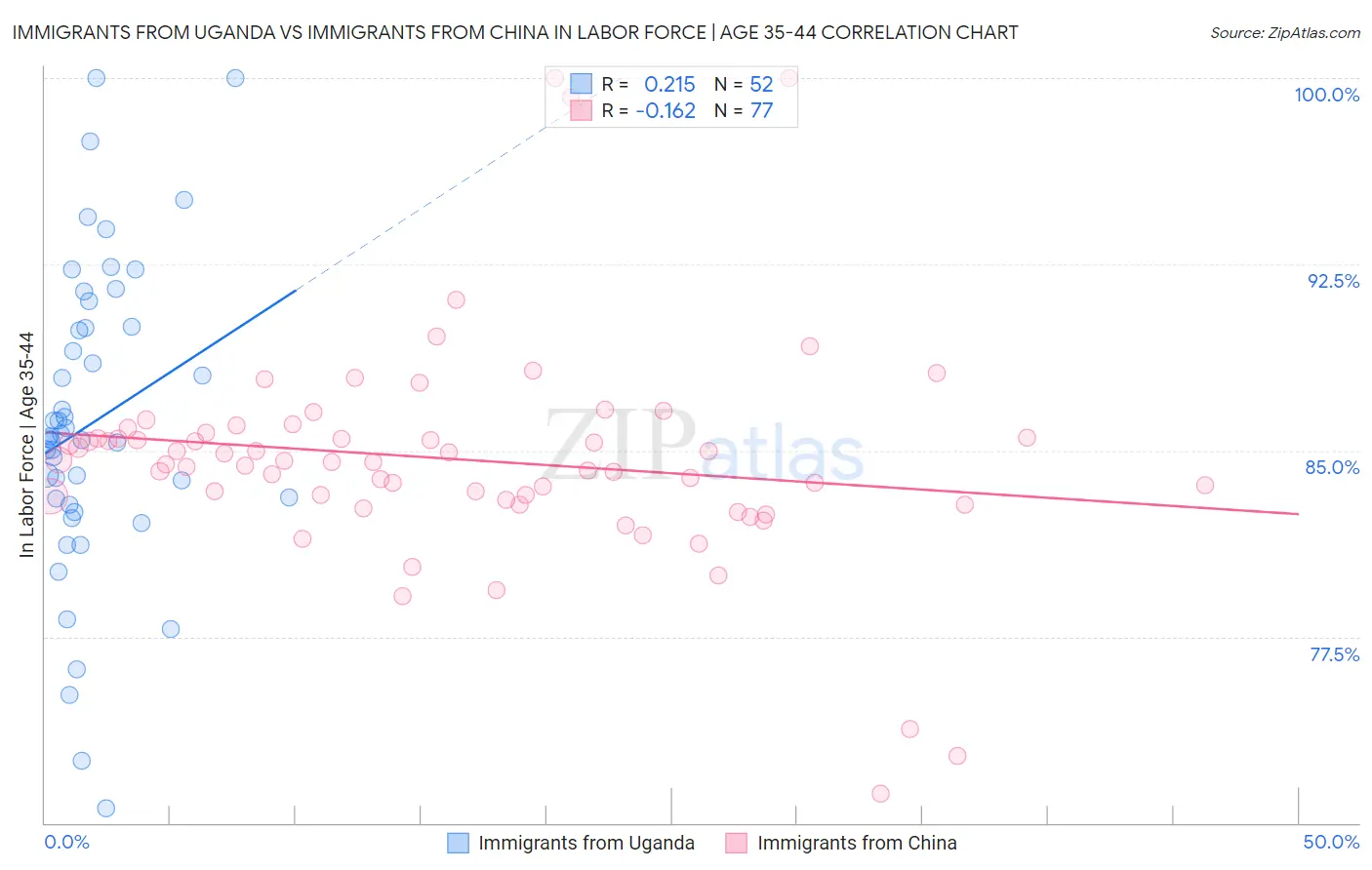 Immigrants from Uganda vs Immigrants from China In Labor Force | Age 35-44
