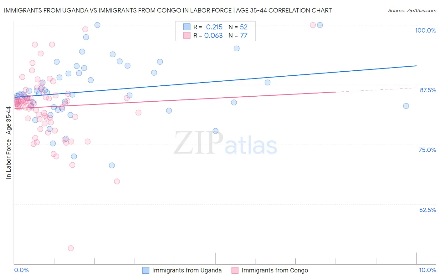 Immigrants from Uganda vs Immigrants from Congo In Labor Force | Age 35-44