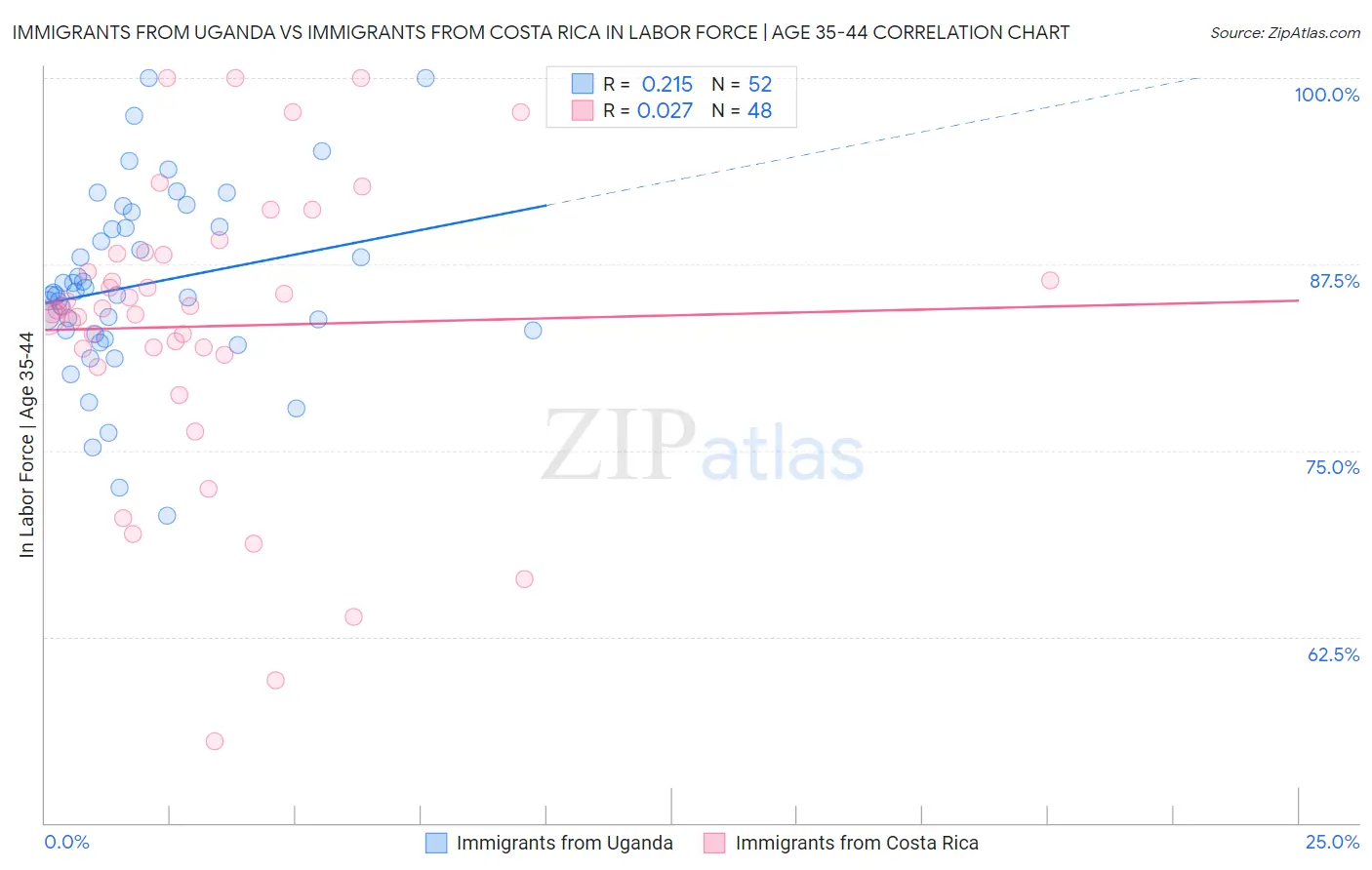 Immigrants from Uganda vs Immigrants from Costa Rica In Labor Force | Age 35-44