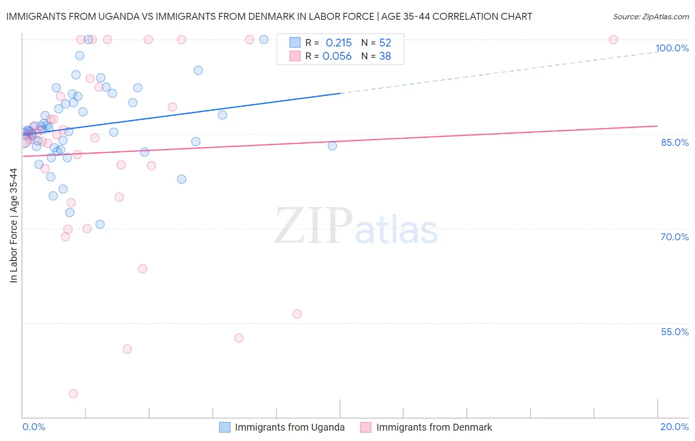 Immigrants from Uganda vs Immigrants from Denmark In Labor Force | Age 35-44