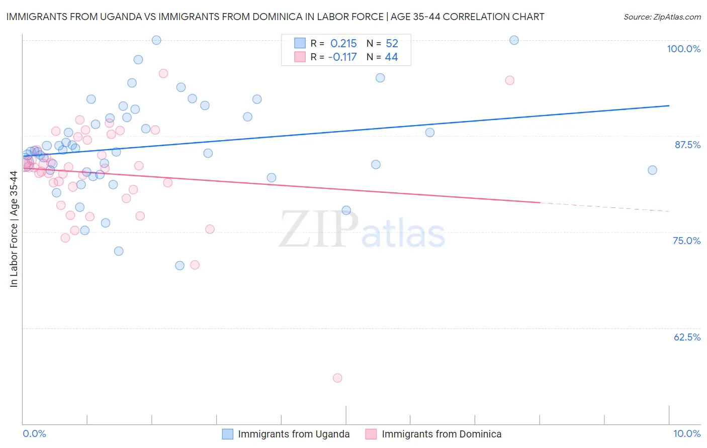 Immigrants from Uganda vs Immigrants from Dominica In Labor Force | Age 35-44
