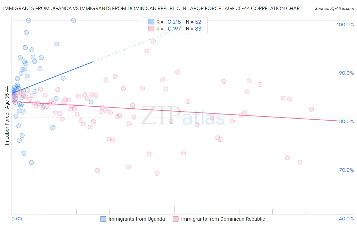 Immigrants from Uganda vs Immigrants from Dominican Republic In Labor Force | Age 35-44