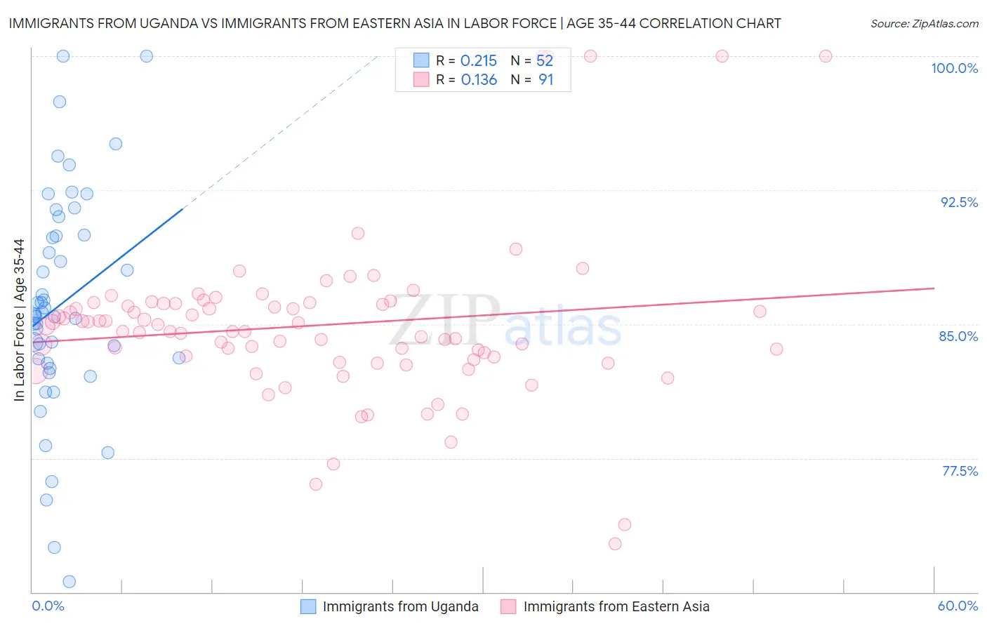 Immigrants from Uganda vs Immigrants from Eastern Asia In Labor Force | Age 35-44
