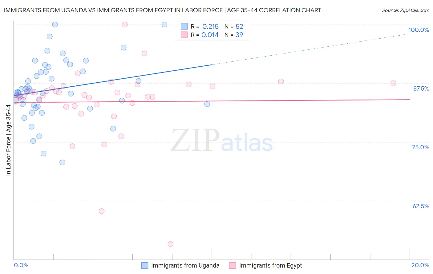 Immigrants from Uganda vs Immigrants from Egypt In Labor Force | Age 35-44