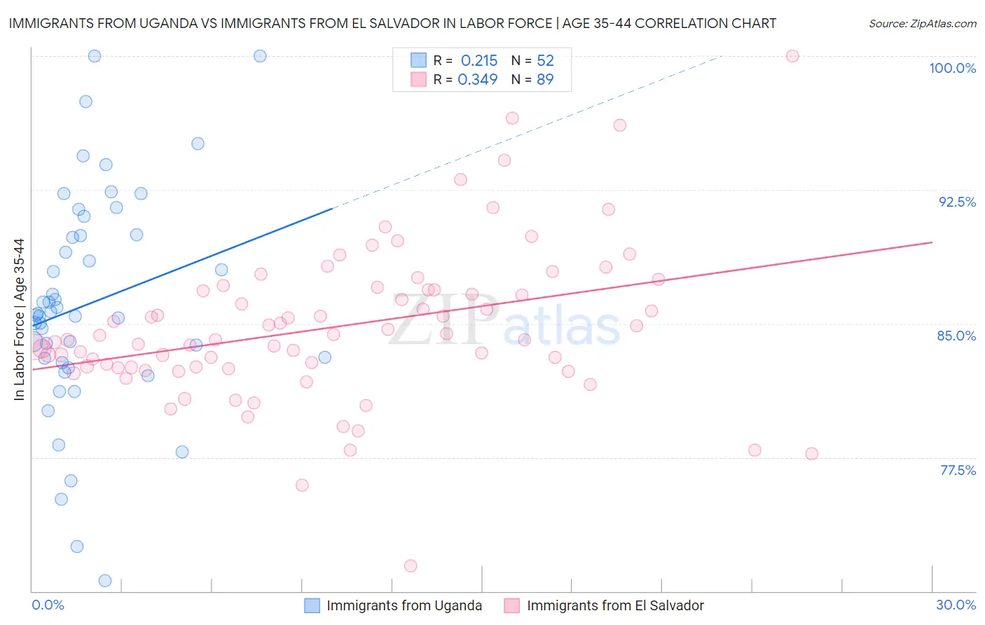 Immigrants from Uganda vs Immigrants from El Salvador In Labor Force | Age 35-44