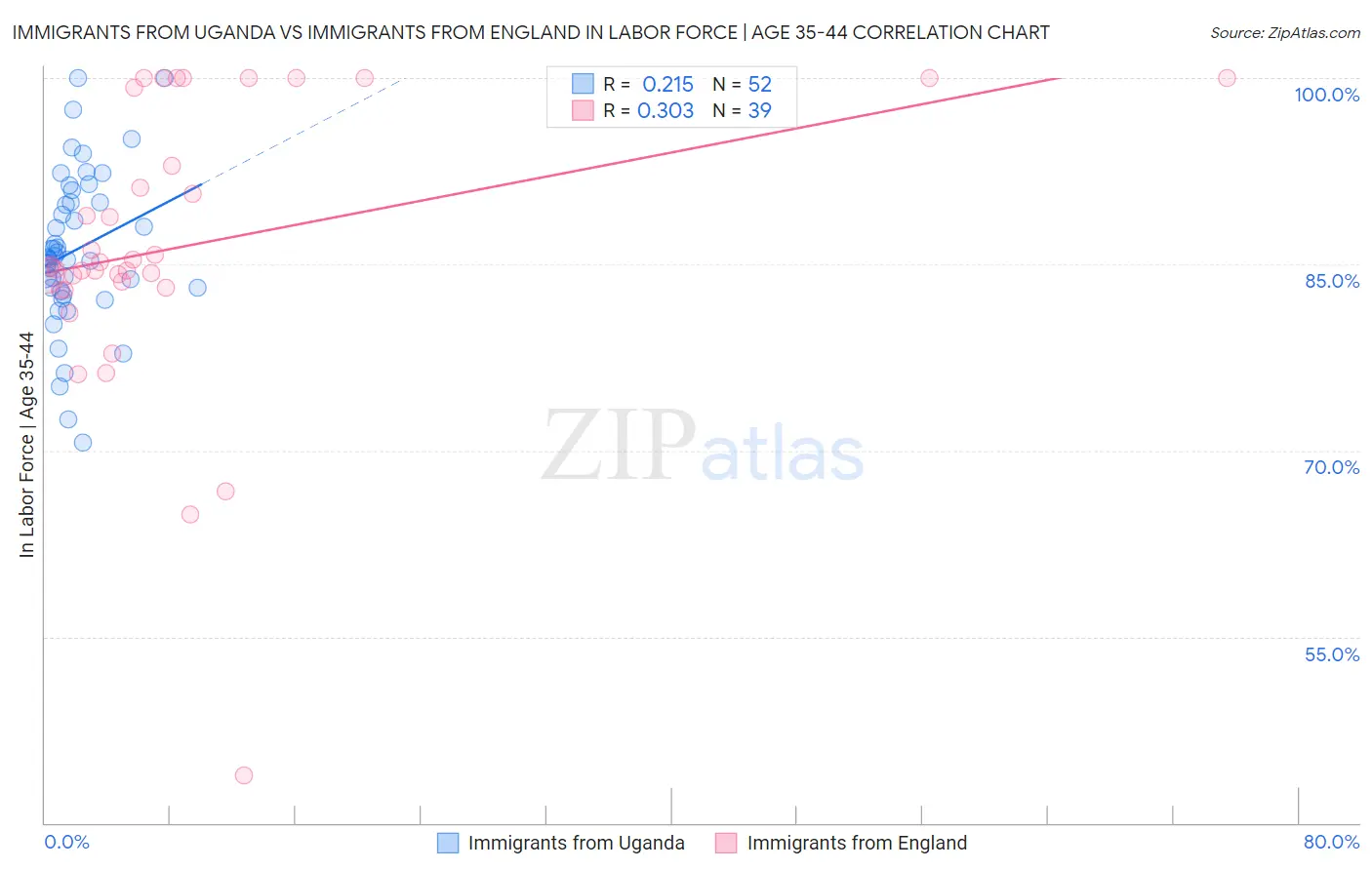 Immigrants from Uganda vs Immigrants from England In Labor Force | Age 35-44
