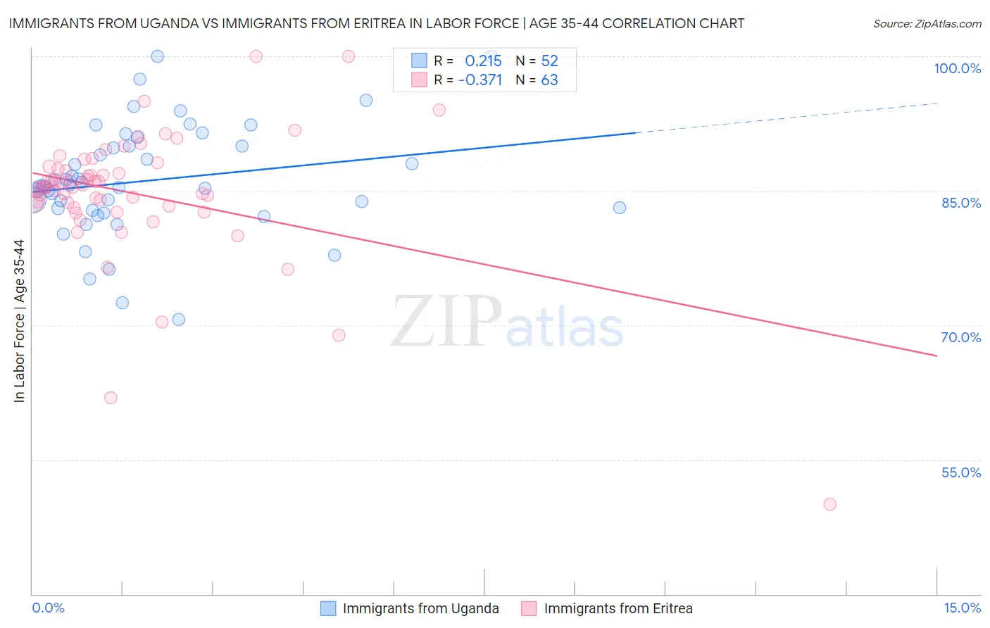 Immigrants from Uganda vs Immigrants from Eritrea In Labor Force | Age 35-44