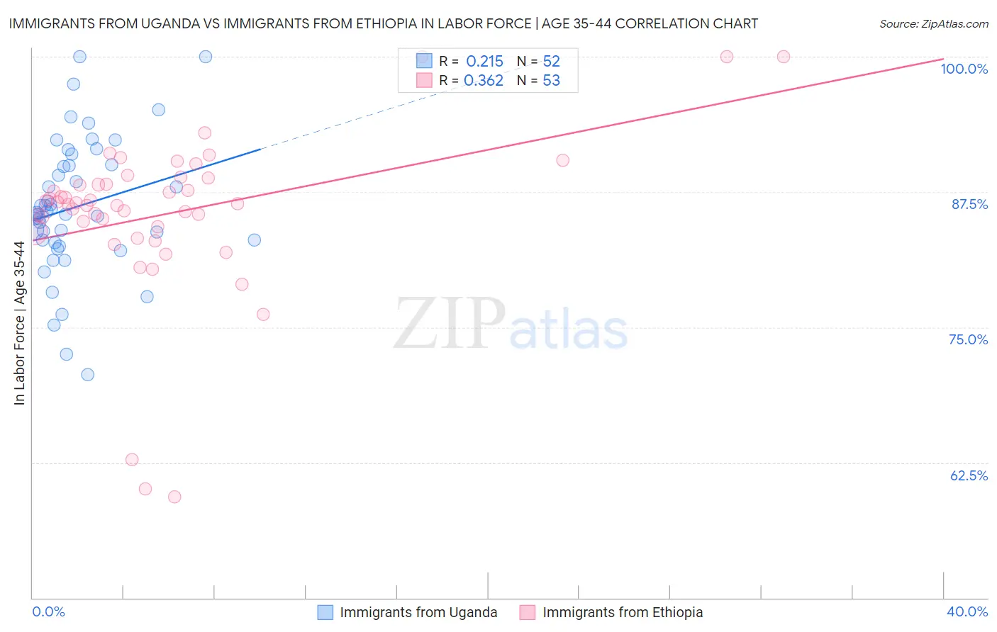 Immigrants from Uganda vs Immigrants from Ethiopia In Labor Force | Age 35-44