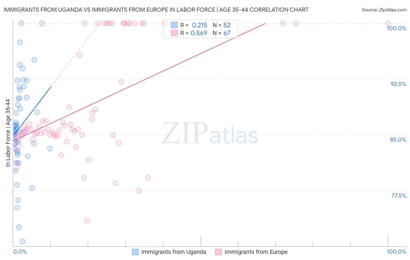 Immigrants from Uganda vs Immigrants from Europe In Labor Force | Age 35-44