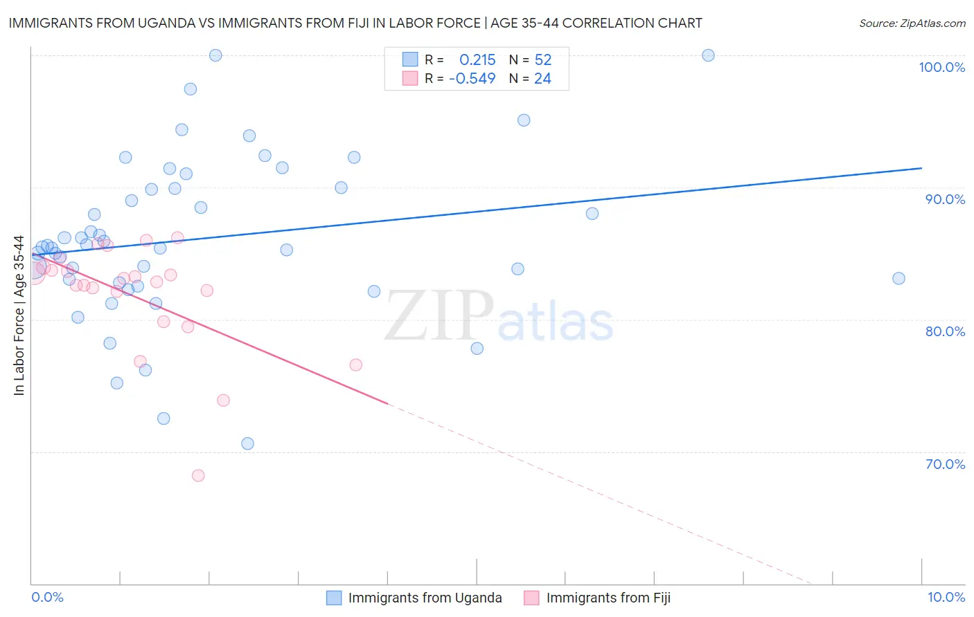 Immigrants from Uganda vs Immigrants from Fiji In Labor Force | Age 35-44