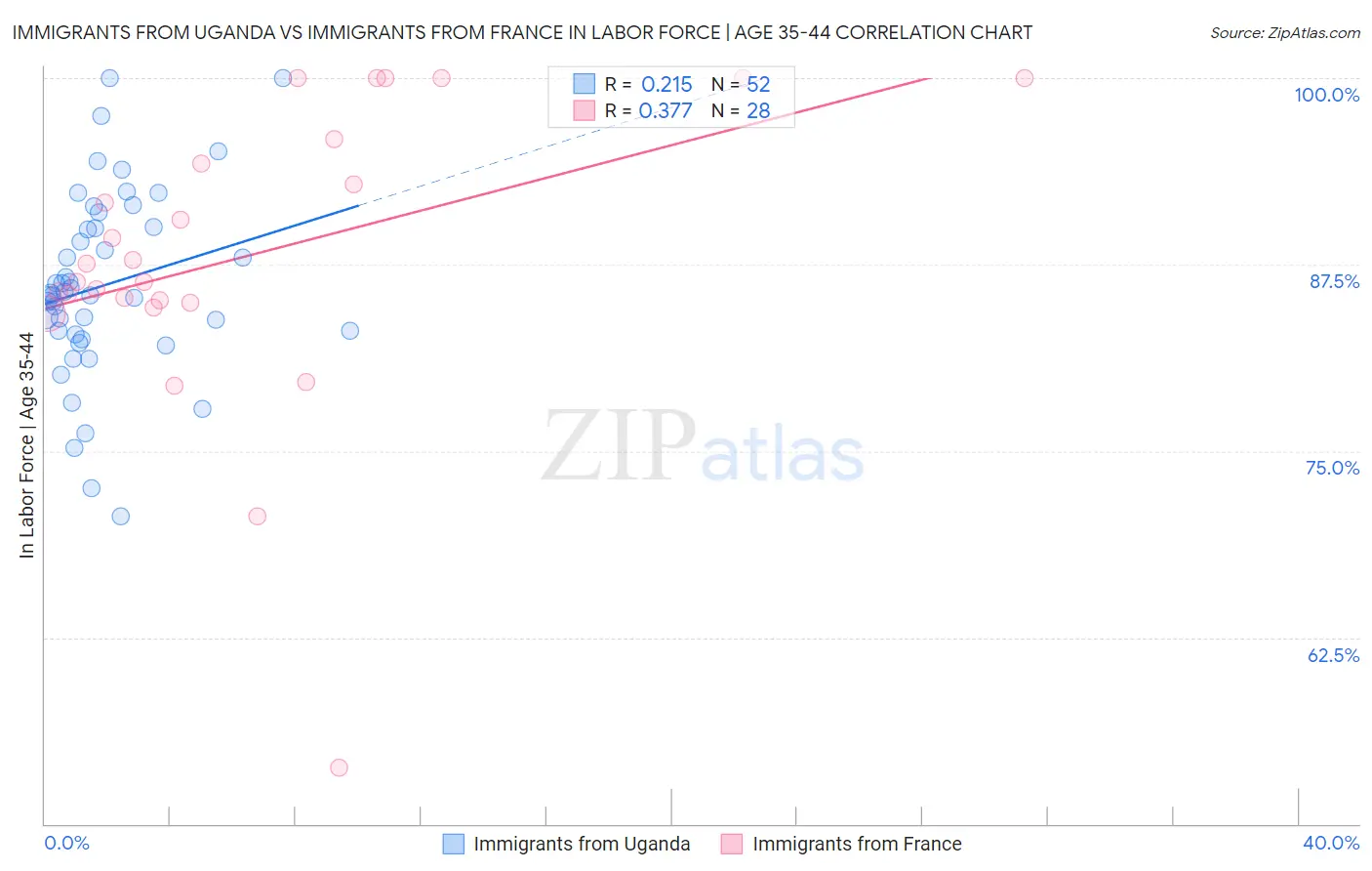 Immigrants from Uganda vs Immigrants from France In Labor Force | Age 35-44