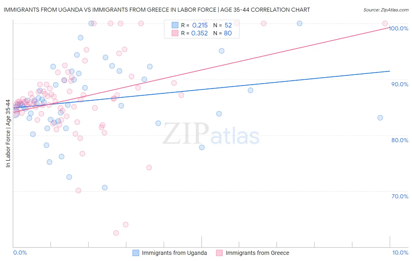 Immigrants from Uganda vs Immigrants from Greece In Labor Force | Age 35-44