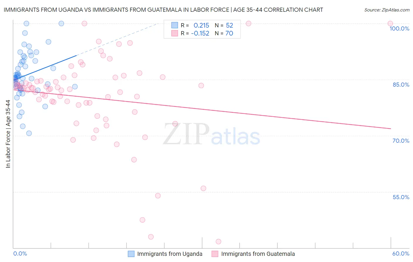 Immigrants from Uganda vs Immigrants from Guatemala In Labor Force | Age 35-44