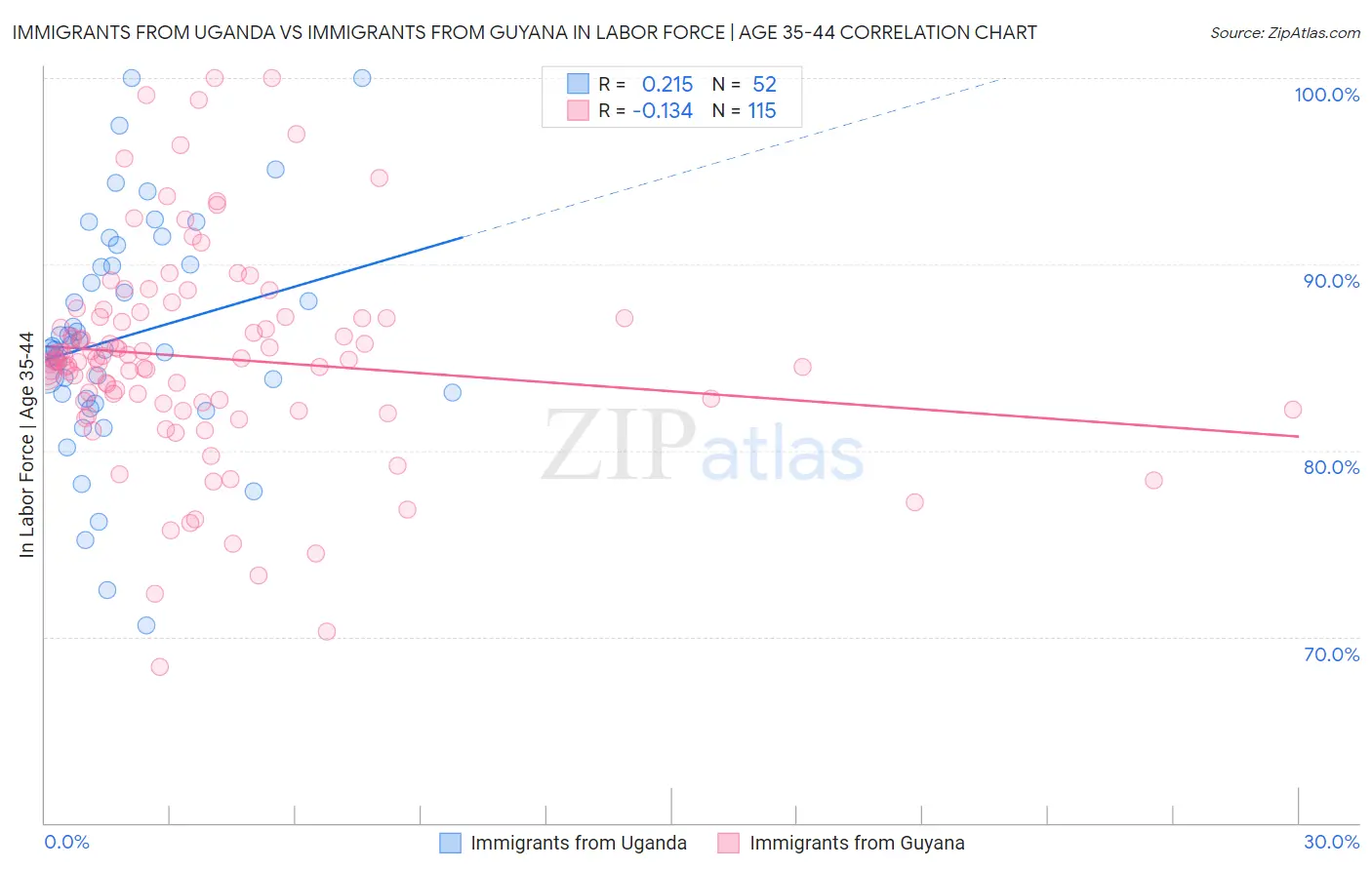 Immigrants from Uganda vs Immigrants from Guyana In Labor Force | Age 35-44