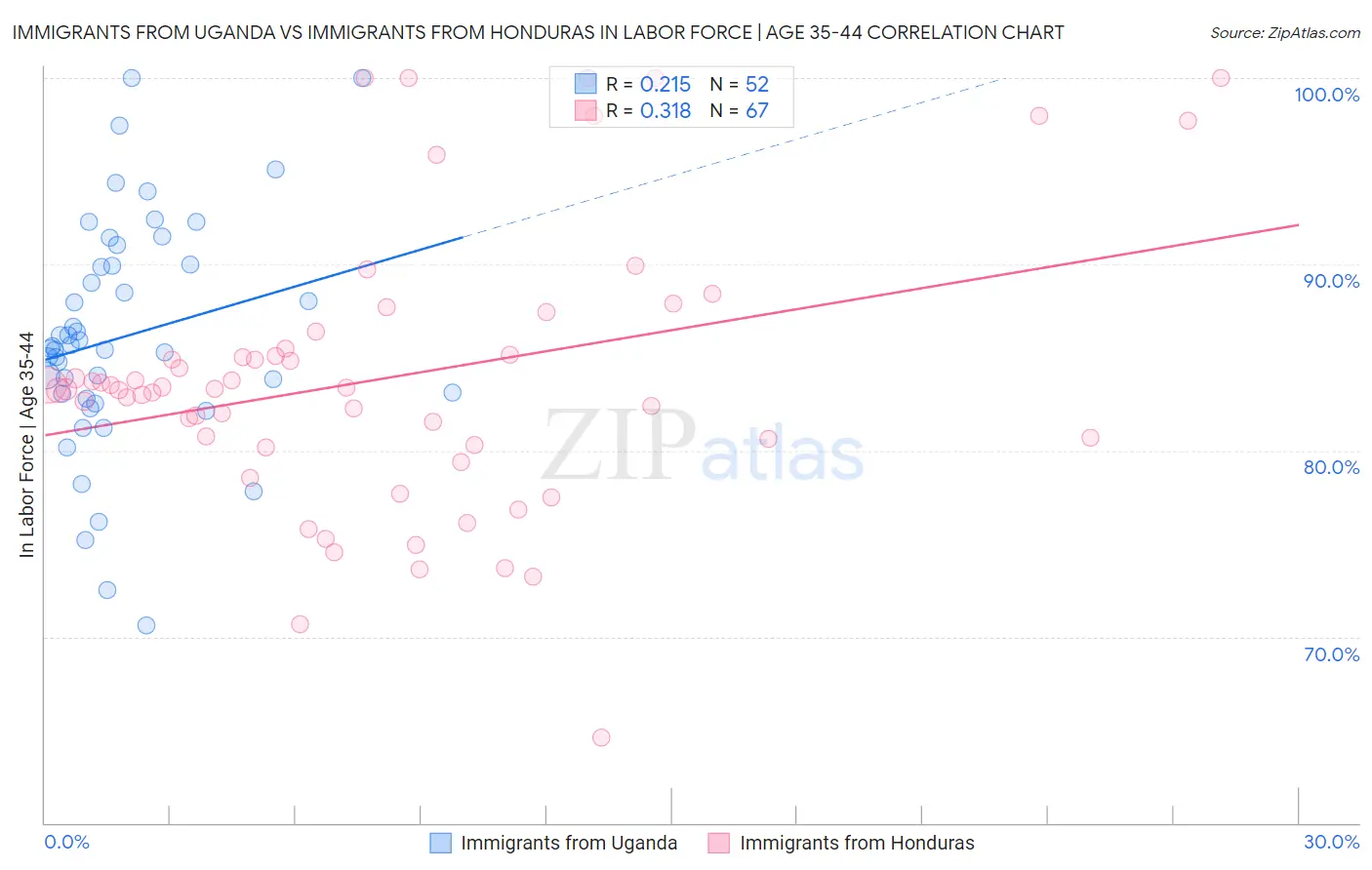 Immigrants from Uganda vs Immigrants from Honduras In Labor Force | Age 35-44