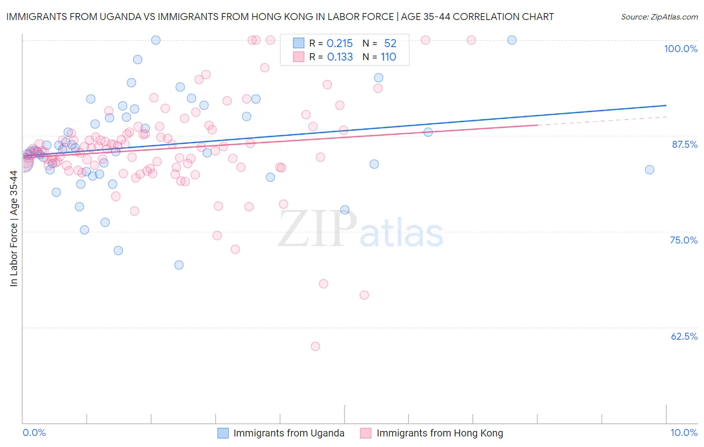Immigrants from Uganda vs Immigrants from Hong Kong In Labor Force | Age 35-44