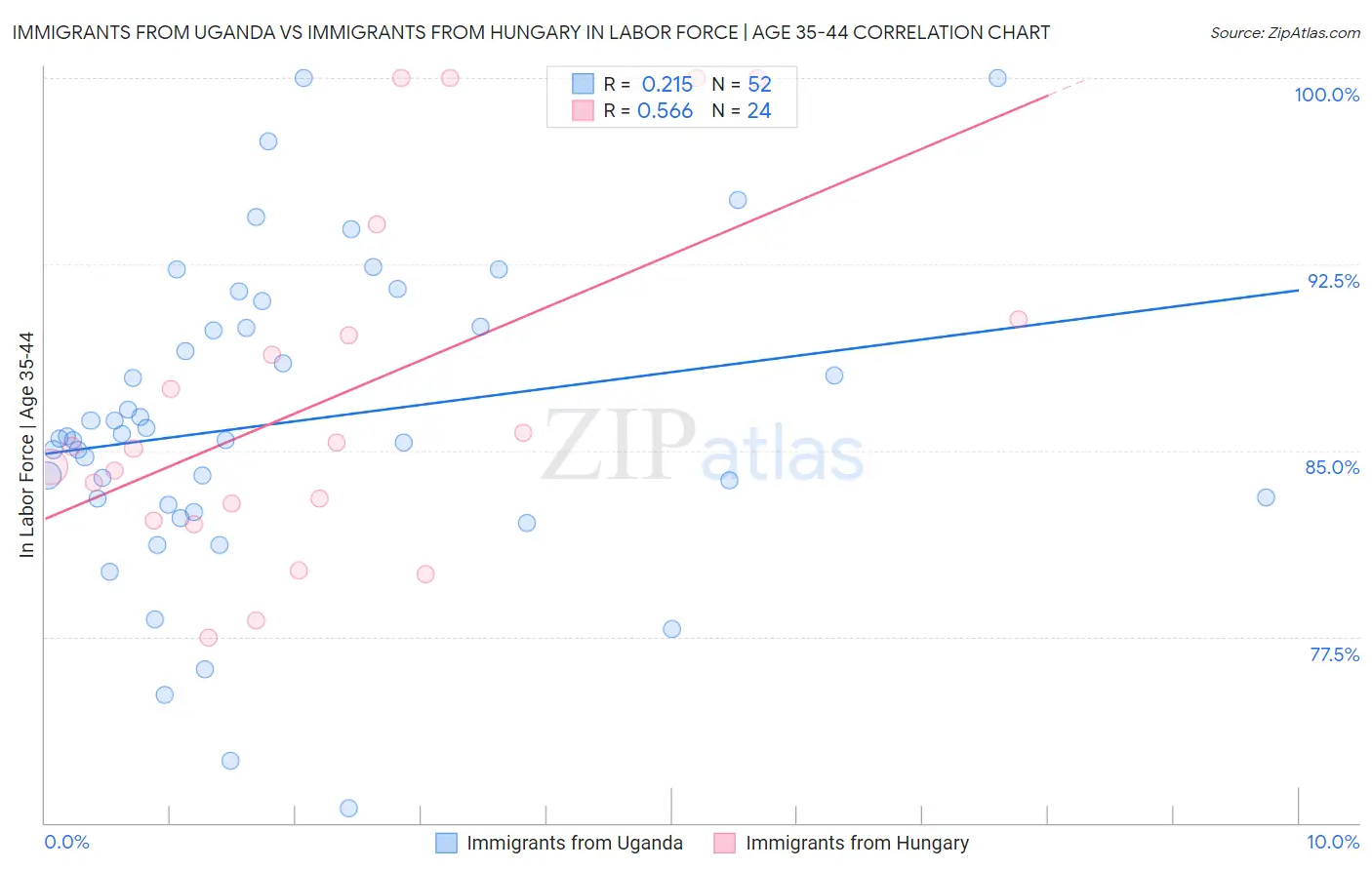 Immigrants from Uganda vs Immigrants from Hungary In Labor Force | Age 35-44