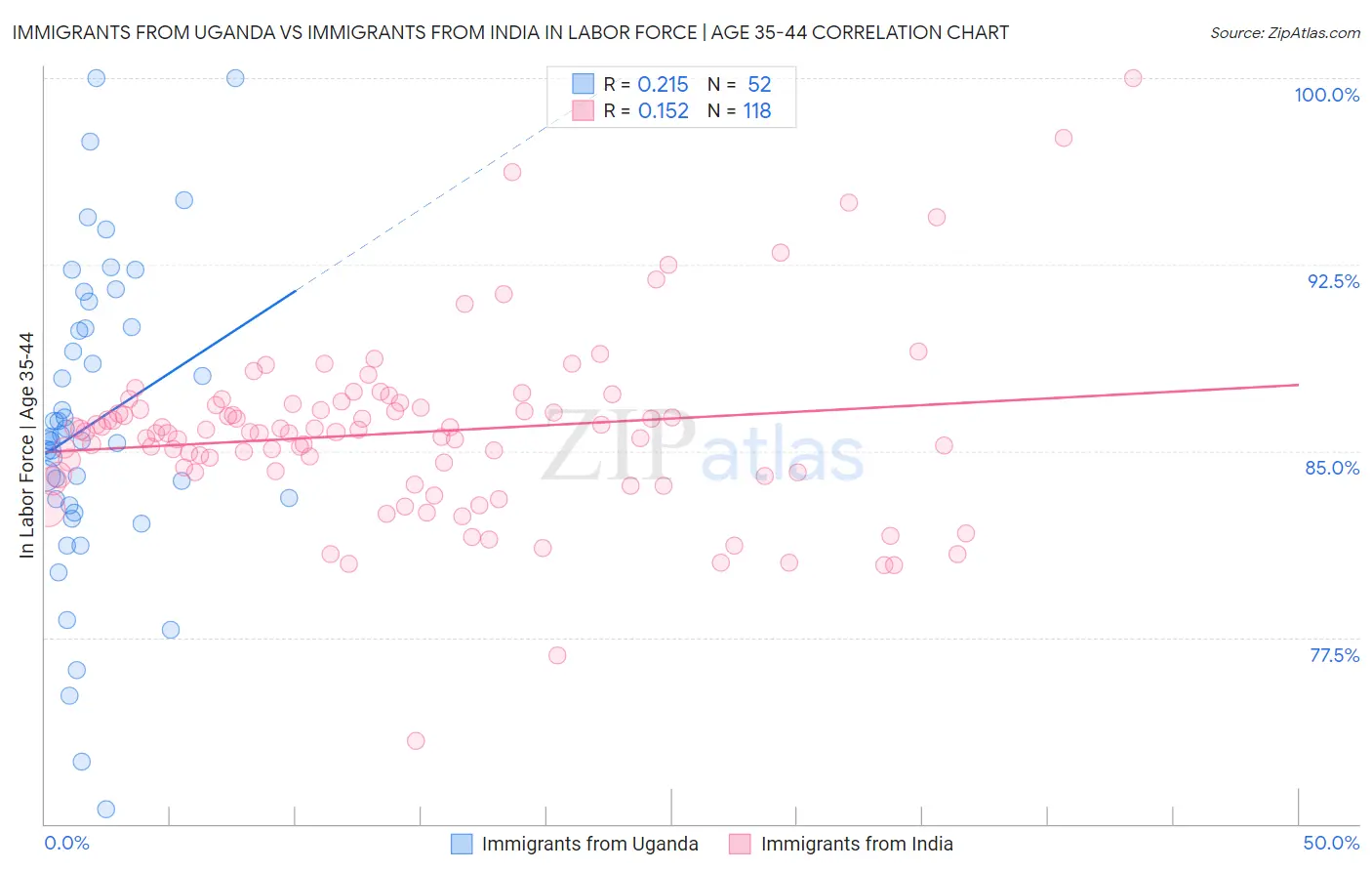 Immigrants from Uganda vs Immigrants from India In Labor Force | Age 35-44
