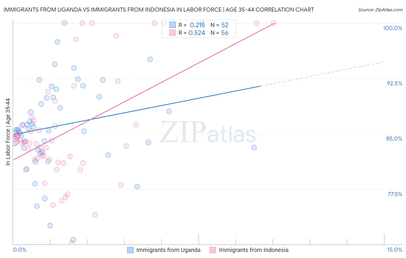Immigrants from Uganda vs Immigrants from Indonesia In Labor Force | Age 35-44