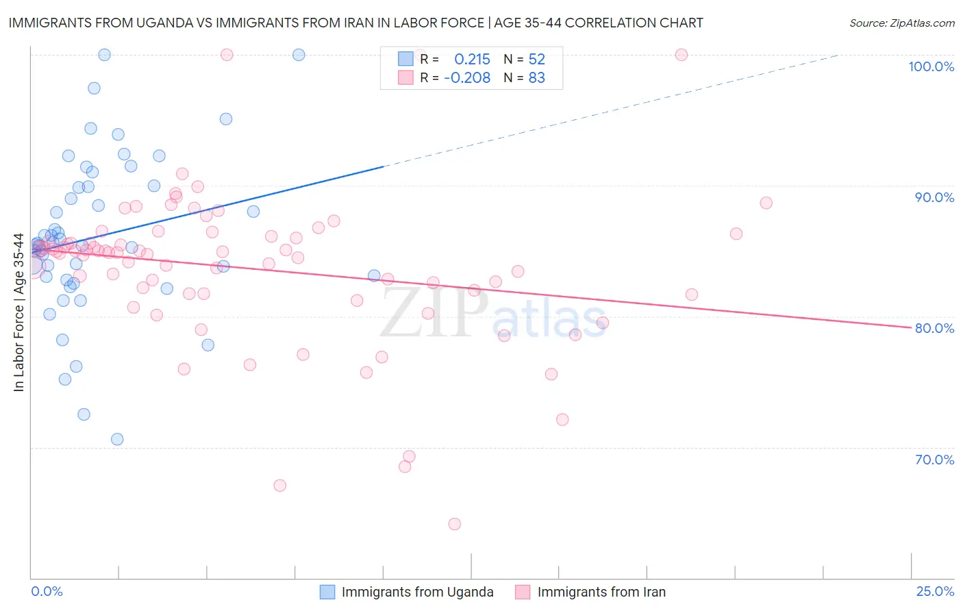 Immigrants from Uganda vs Immigrants from Iran In Labor Force | Age 35-44