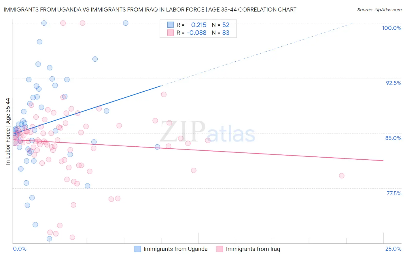 Immigrants from Uganda vs Immigrants from Iraq In Labor Force | Age 35-44