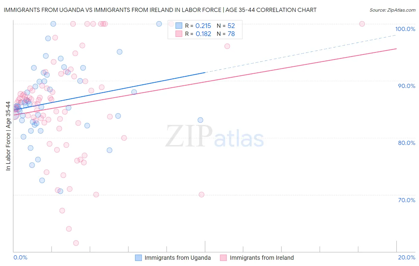 Immigrants from Uganda vs Immigrants from Ireland In Labor Force | Age 35-44