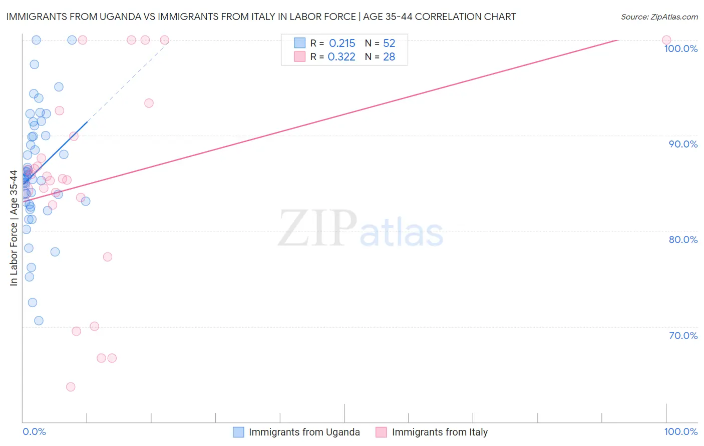 Immigrants from Uganda vs Immigrants from Italy In Labor Force | Age 35-44