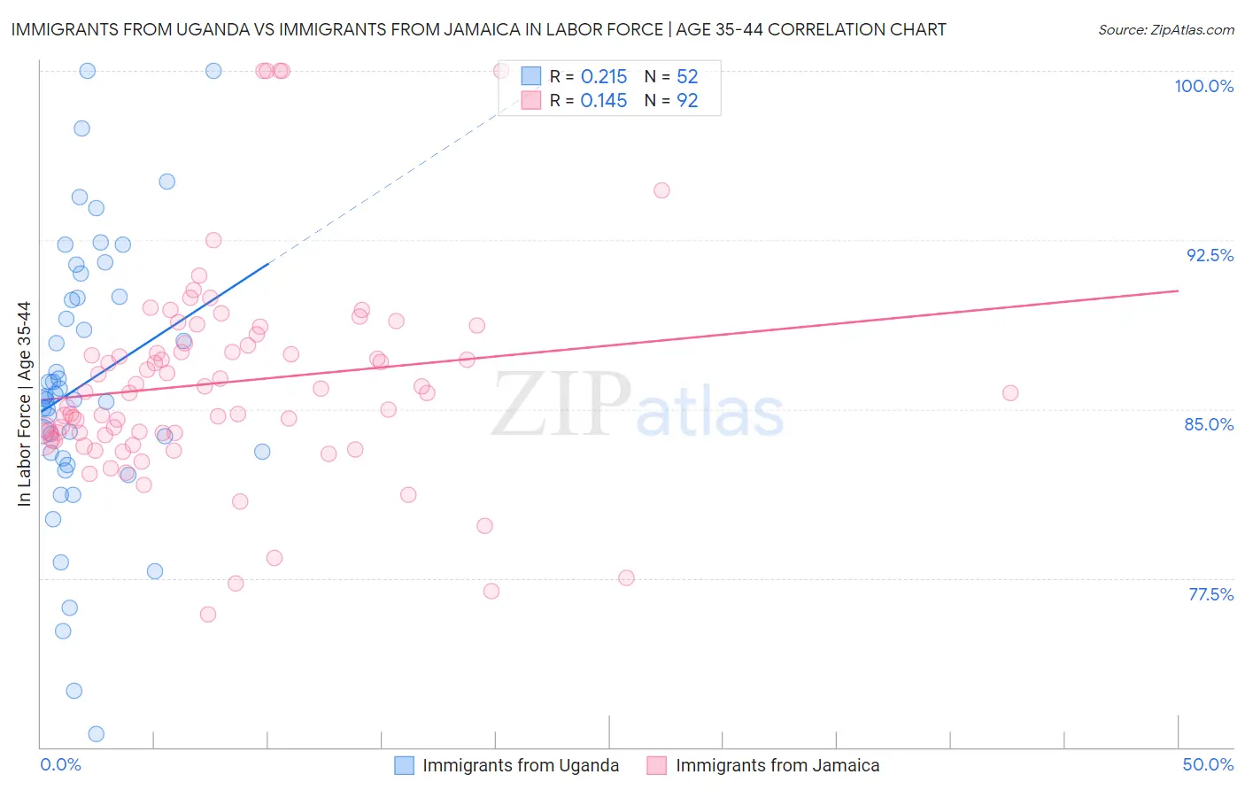 Immigrants from Uganda vs Immigrants from Jamaica In Labor Force | Age 35-44