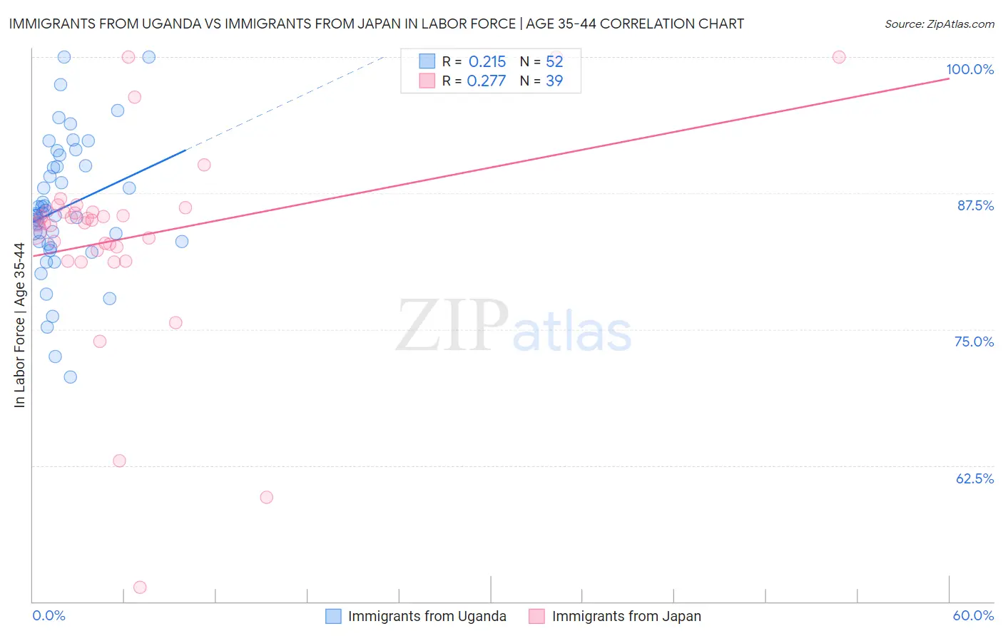 Immigrants from Uganda vs Immigrants from Japan In Labor Force | Age 35-44