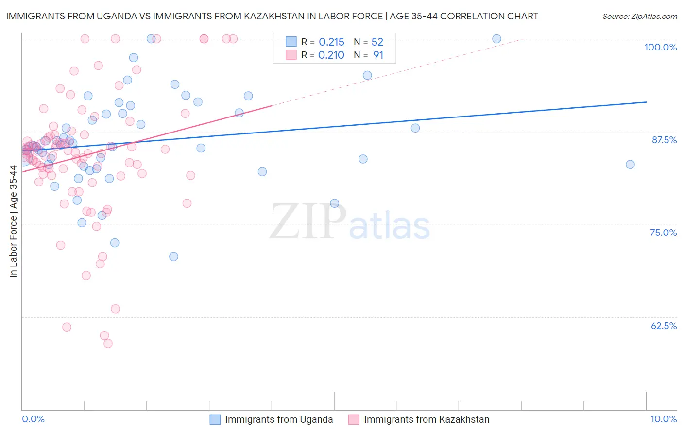 Immigrants from Uganda vs Immigrants from Kazakhstan In Labor Force | Age 35-44
