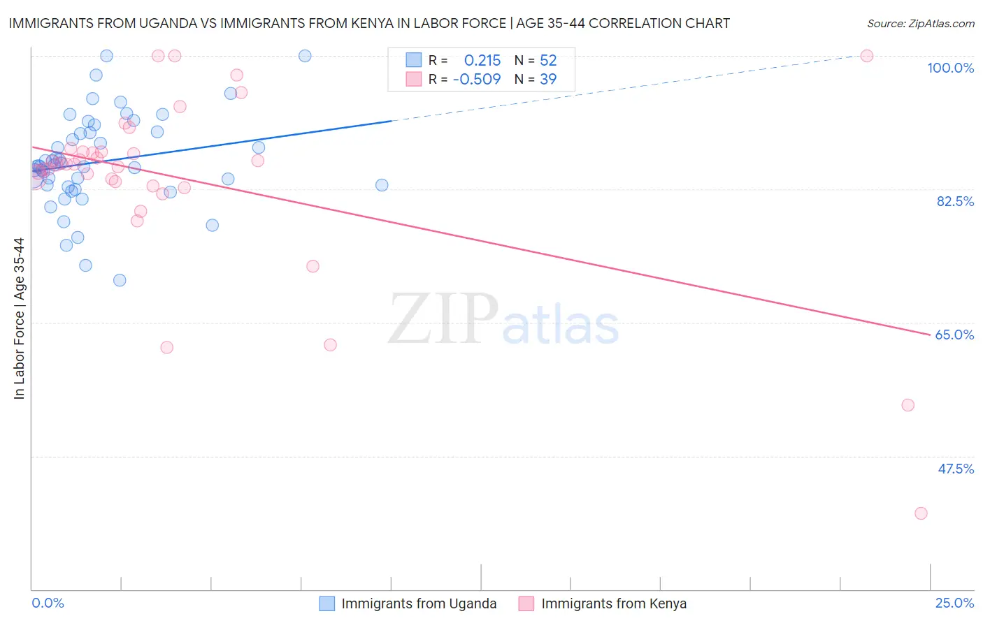 Immigrants from Uganda vs Immigrants from Kenya In Labor Force | Age 35-44