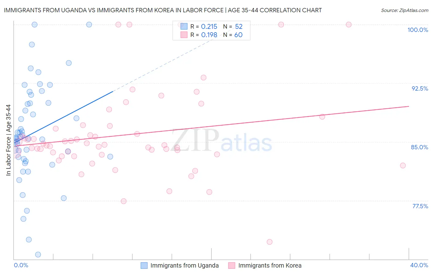 Immigrants from Uganda vs Immigrants from Korea In Labor Force | Age 35-44