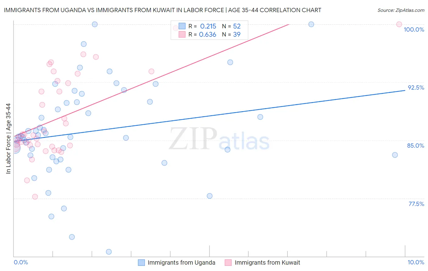 Immigrants from Uganda vs Immigrants from Kuwait In Labor Force | Age 35-44