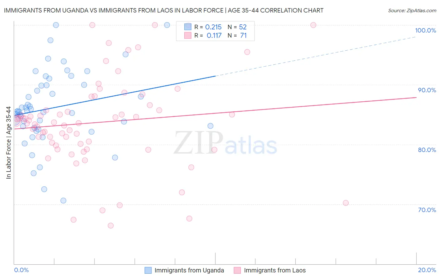Immigrants from Uganda vs Immigrants from Laos In Labor Force | Age 35-44