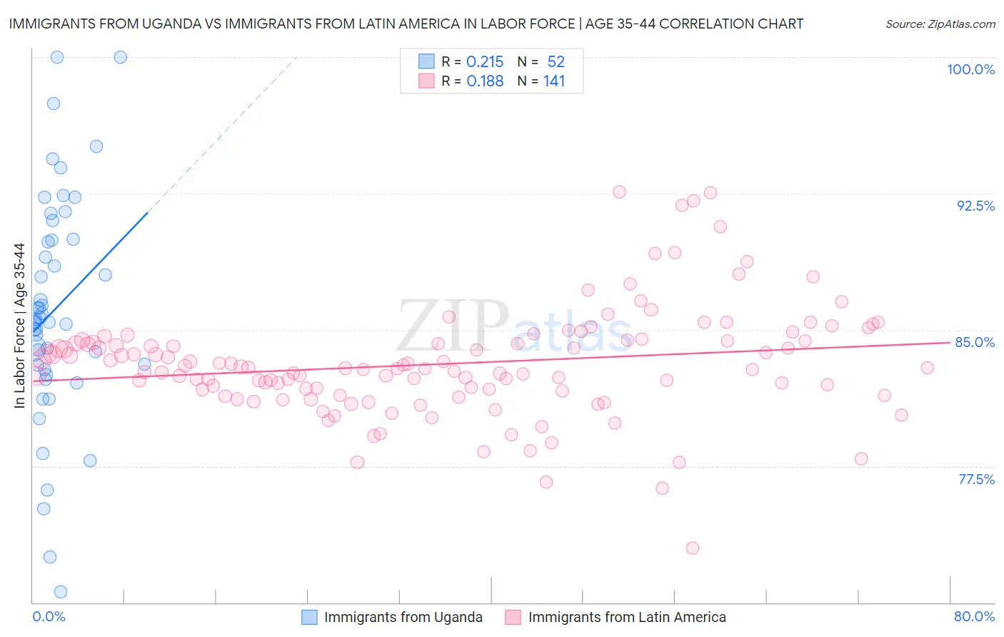 Immigrants from Uganda vs Immigrants from Latin America In Labor Force | Age 35-44