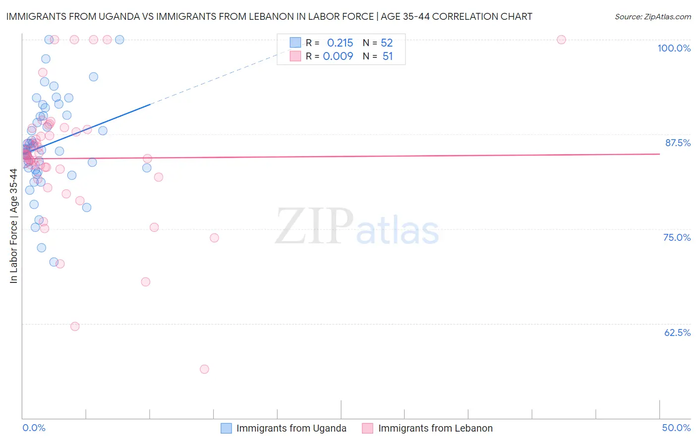 Immigrants from Uganda vs Immigrants from Lebanon In Labor Force | Age 35-44