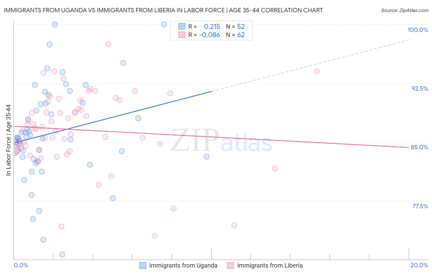 Immigrants from Uganda vs Immigrants from Liberia In Labor Force | Age 35-44