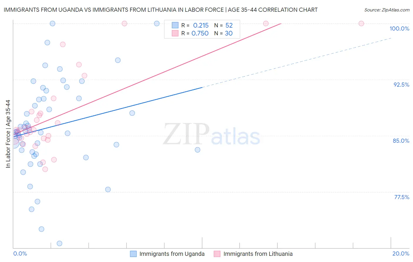 Immigrants from Uganda vs Immigrants from Lithuania In Labor Force | Age 35-44